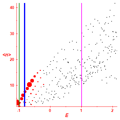 Peres lattice <N>